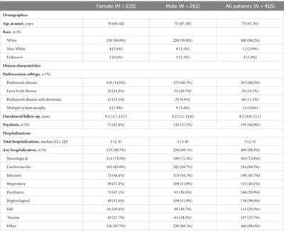 Risk of hospitalization in synucleinopathies and impact of psychosis